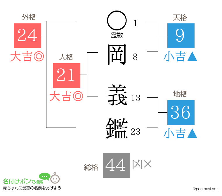 岡 義鑑さんの姓名判断結果