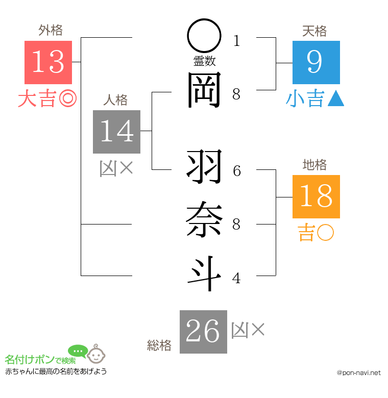 岡 羽奈斗さんの姓名判断結果
