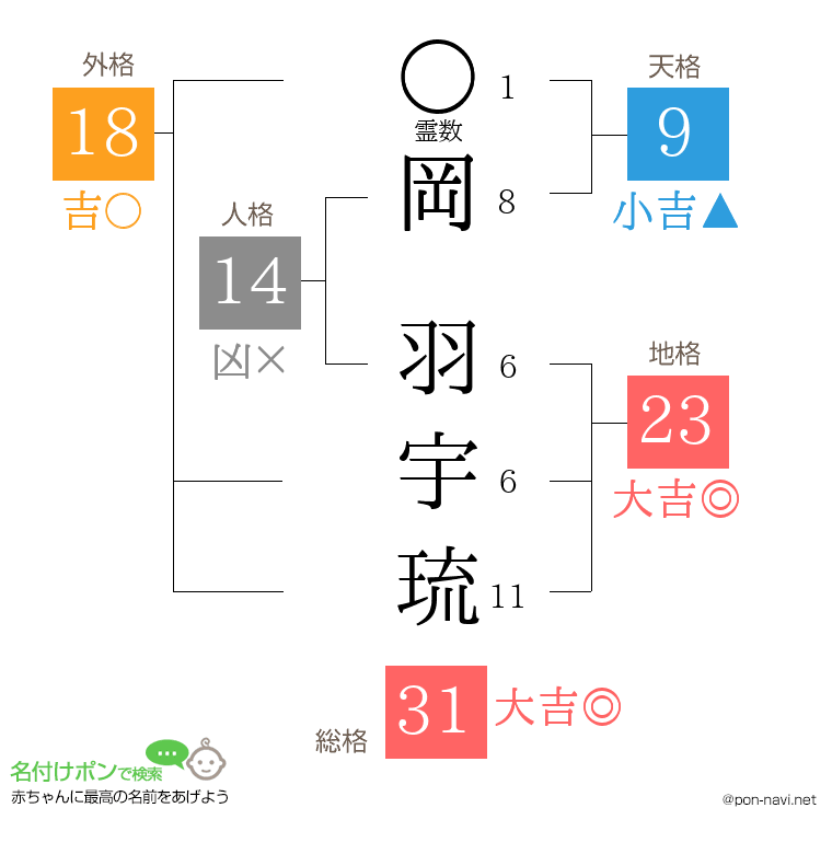 岡 羽宇琉さんの姓名判断結果