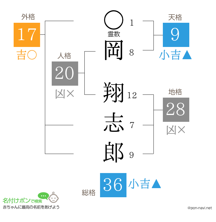岡 翔志郎さんの姓名判断結果