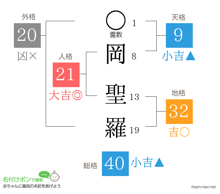 岡 聖羅さんの姓名判断結果
