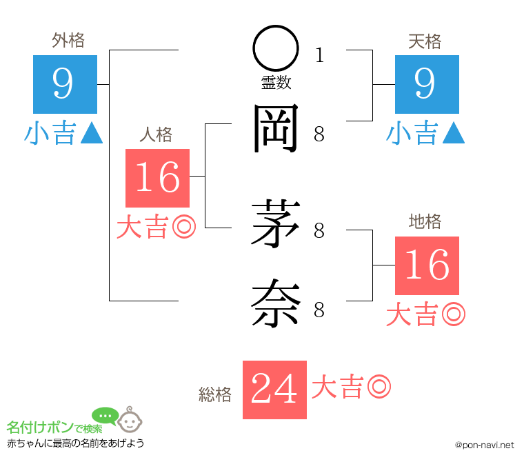 岡 茅奈さんの姓名判断結果