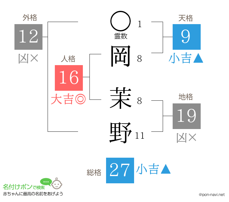 岡 茉野さんの姓名判断結果