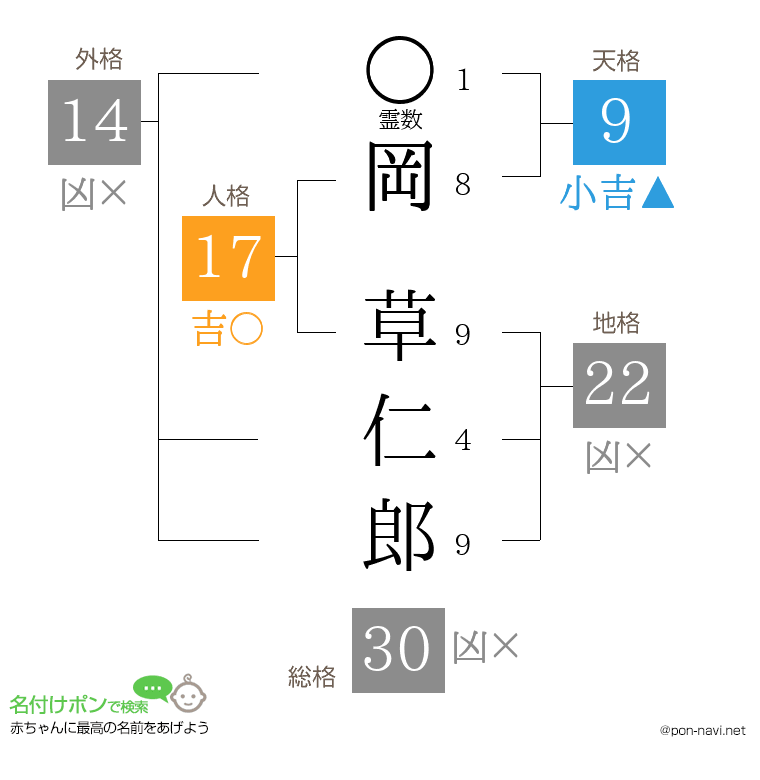 岡 草仁郎さんの姓名判断結果