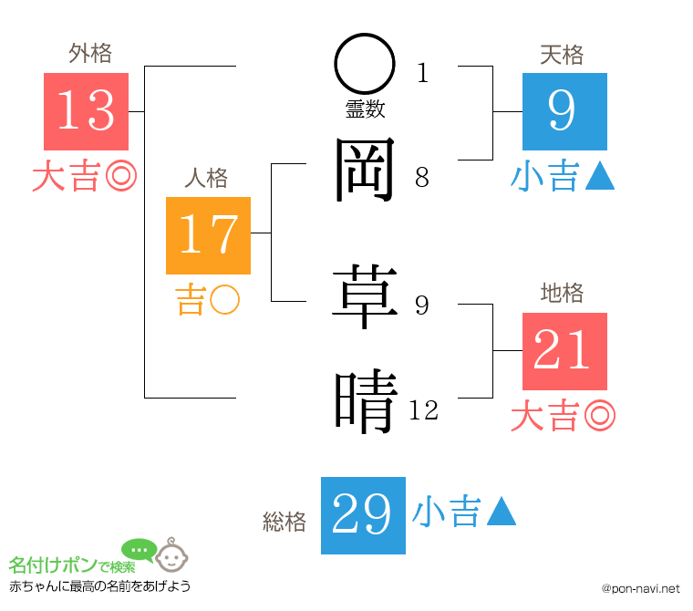 岡 草晴さんの姓名判断結果