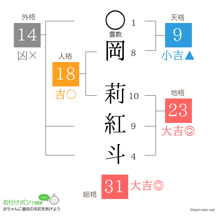 岡 莉紅斗さんの姓名判断結果