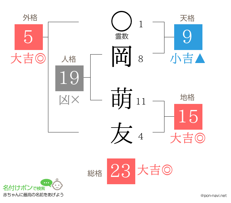 岡 萌友さんの姓名判断結果