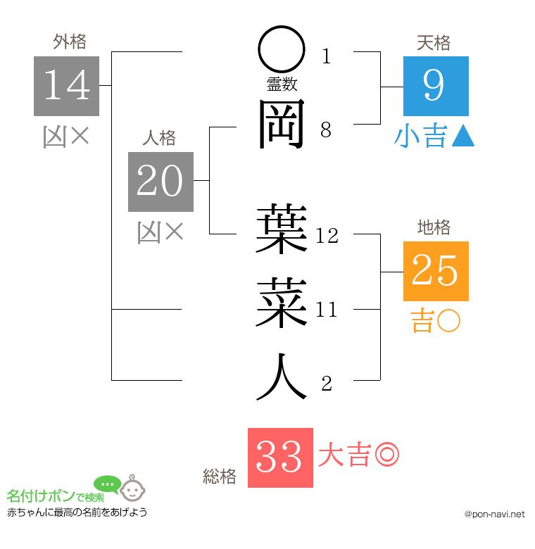 岡 葉菜人さんの姓名判断結果