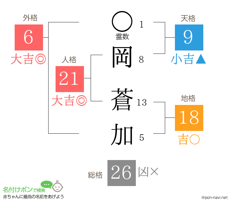 岡 蒼加さんの姓名判断結果
