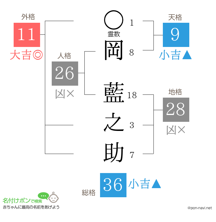 岡 藍之助さんの姓名判断結果