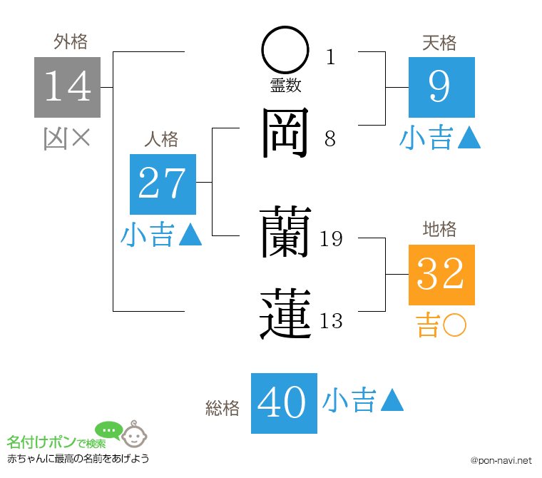 岡 蘭蓮さんの姓名判断結果
