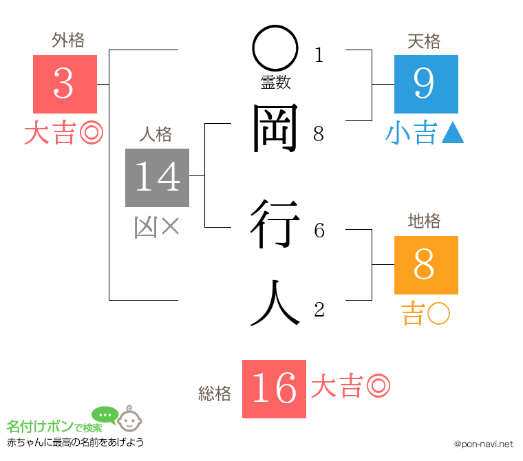 岡 行人さんの姓名判断結果