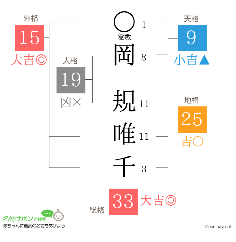 岡 規唯千さんの姓名判断結果