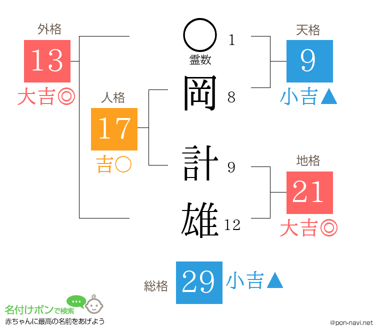 岡 計雄さんの姓名判断結果