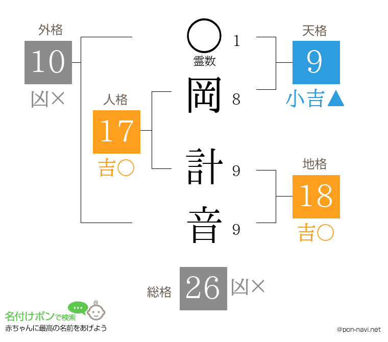 岡 計音さんの姓名判断結果