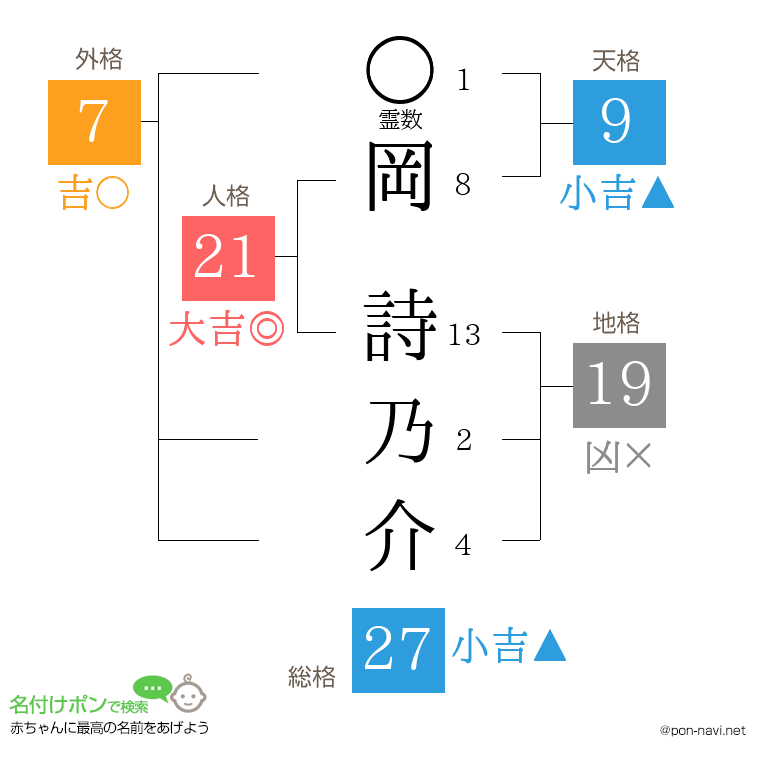 岡 詩乃介さんの姓名判断結果