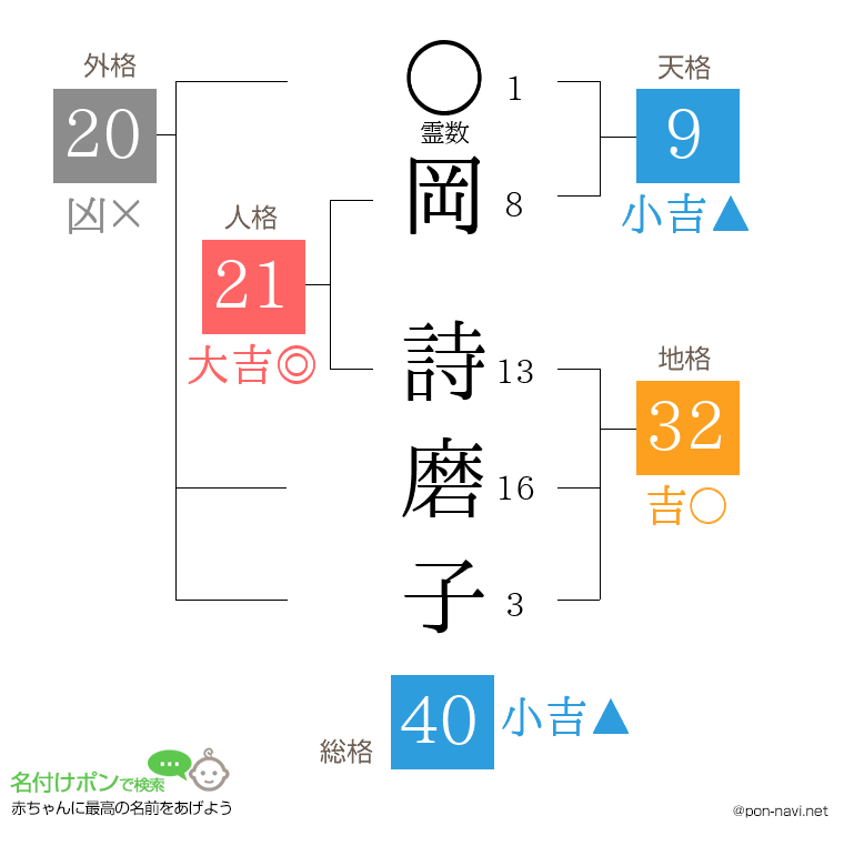 岡 詩磨子さんの姓名判断結果