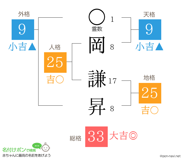 岡 謙昇さんの姓名判断結果