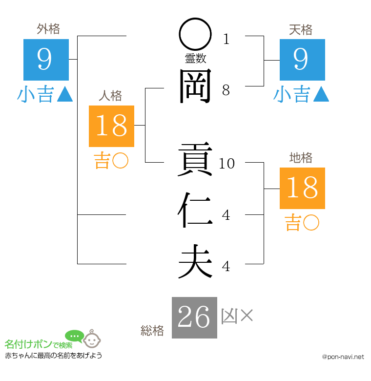 岡 貢仁夫さんの姓名判断結果
