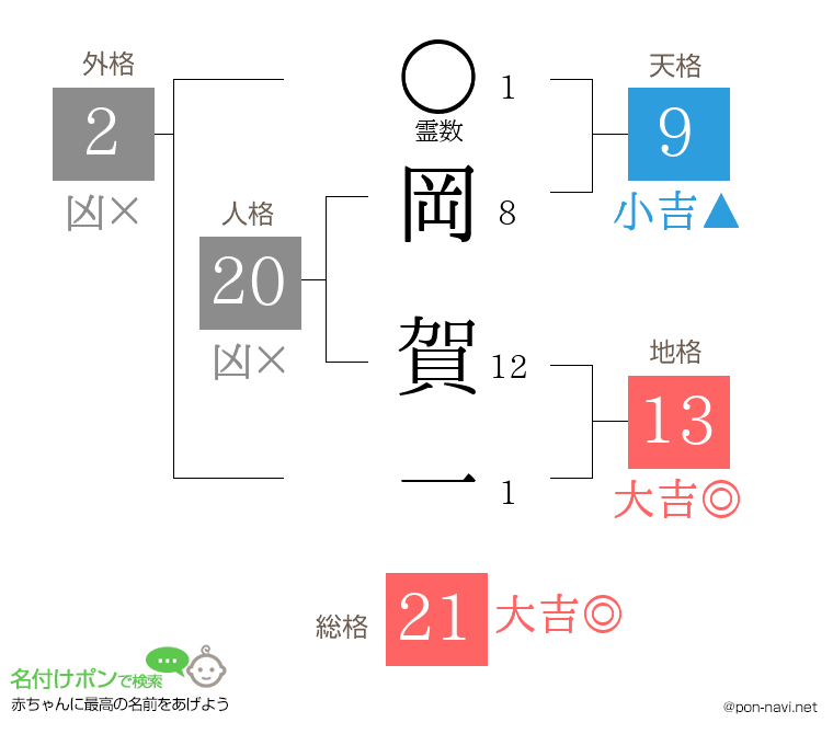 岡 賀一さんの姓名判断結果