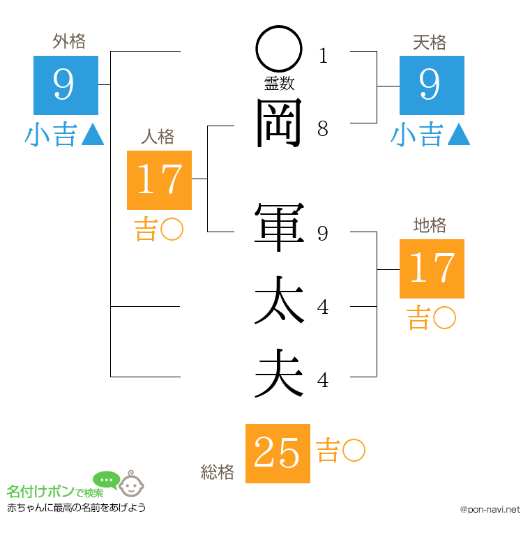 岡 軍太夫さんの姓名判断結果