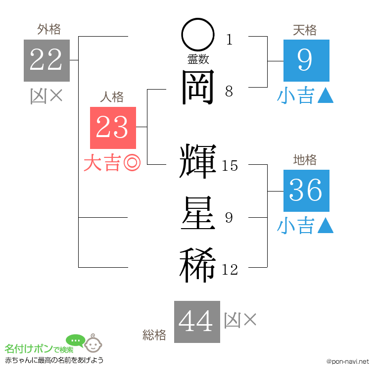 岡 輝星稀さんの姓名判断結果