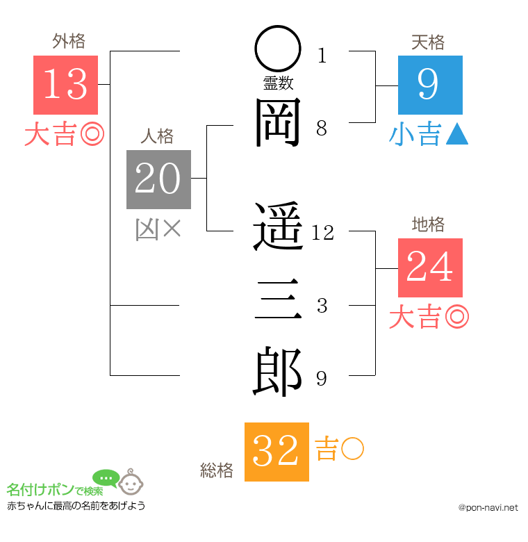 岡 遥三郎さんの姓名判断結果