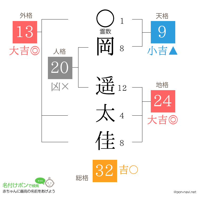 岡 遥太佳さんの姓名判断結果