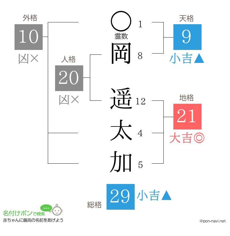 岡 遥太加さんの姓名判断結果