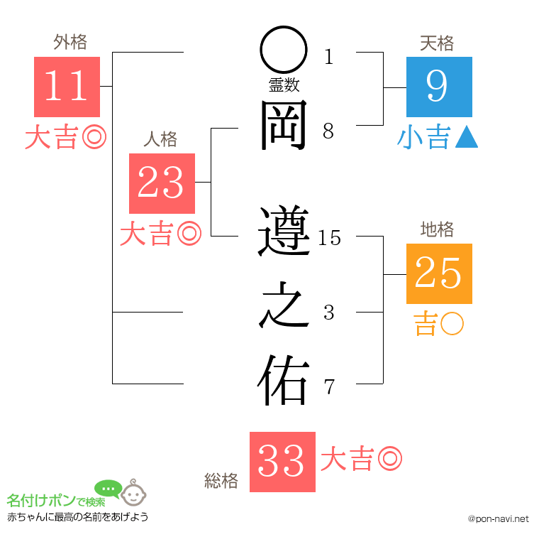 岡 遵之佑さんの姓名判断結果