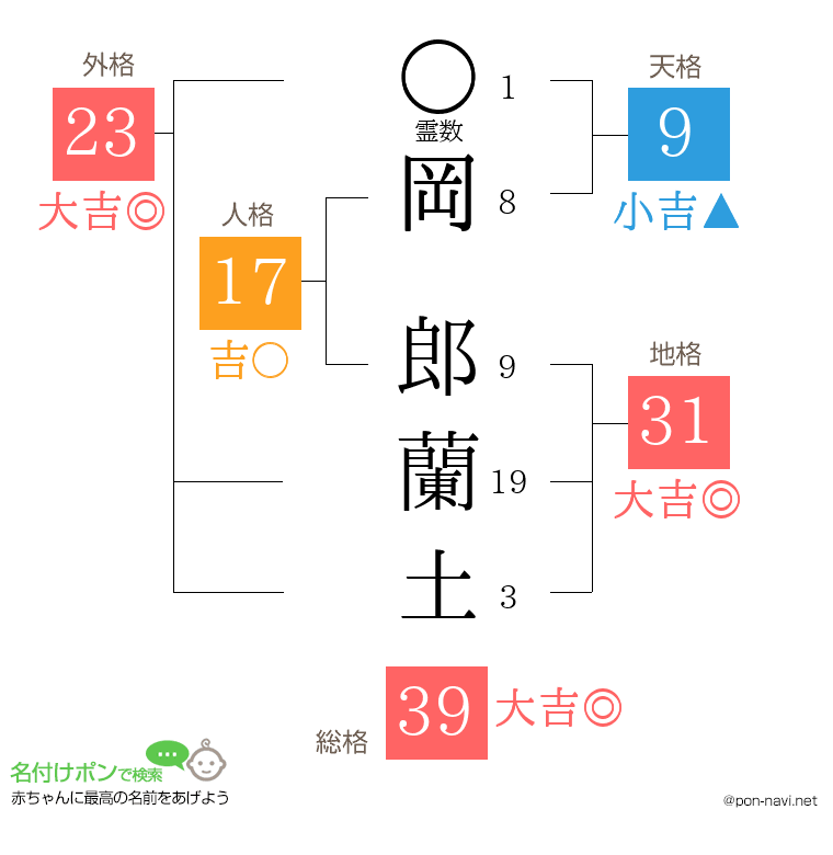 岡 郎蘭土さんの姓名判断結果