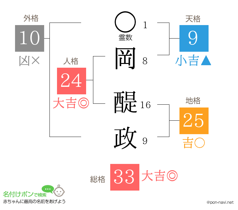 岡 醍政さんの姓名判断結果
