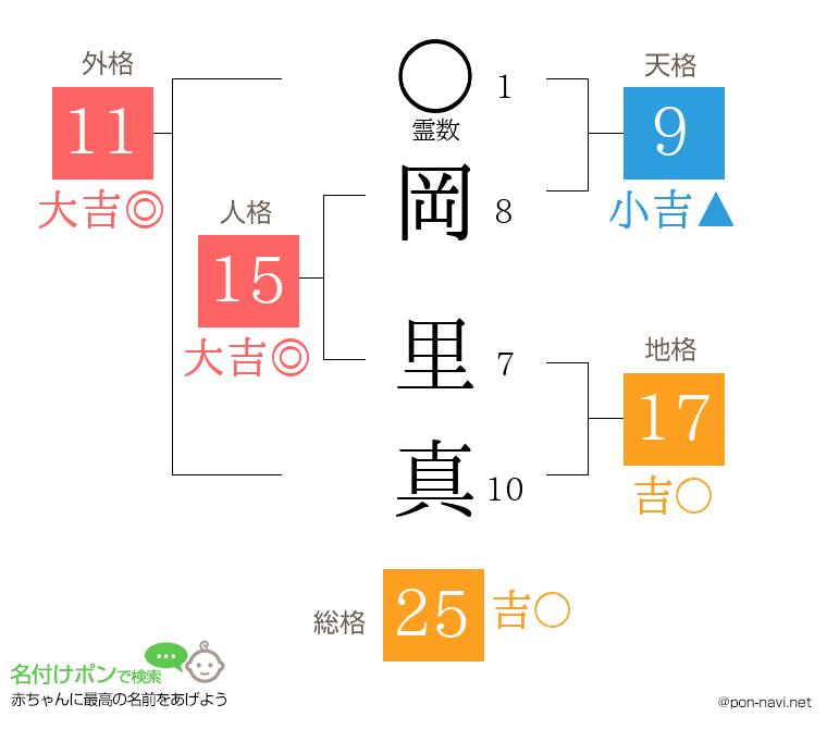 岡 里真さんの姓名判断結果