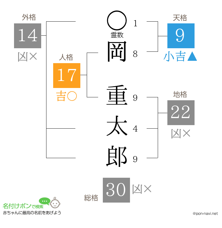 岡 重太郎さんの姓名判断結果