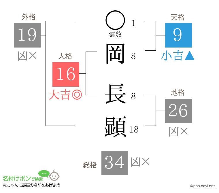 岡 長顕さんの姓名判断結果