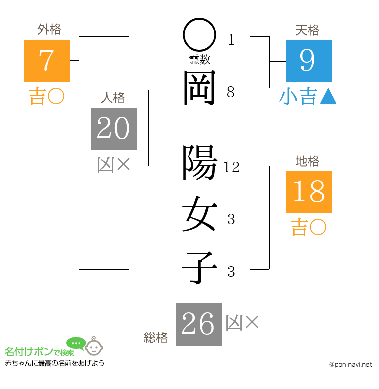 岡 陽女子さんの姓名判断結果