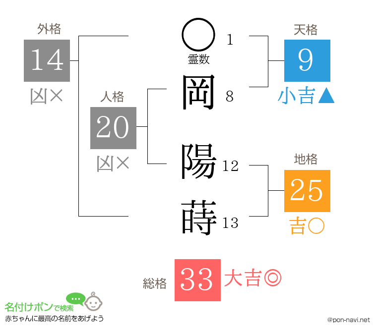 岡 陽蒔さんの姓名判断結果