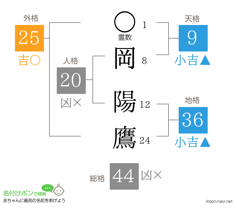 岡 陽鷹さんの姓名判断結果