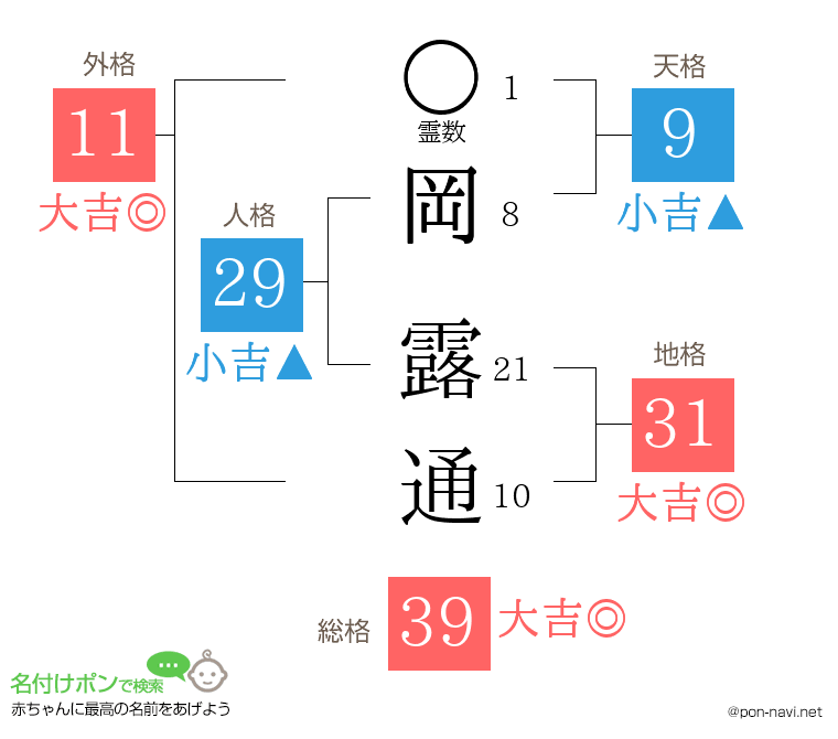 岡 露通さんの姓名判断結果
