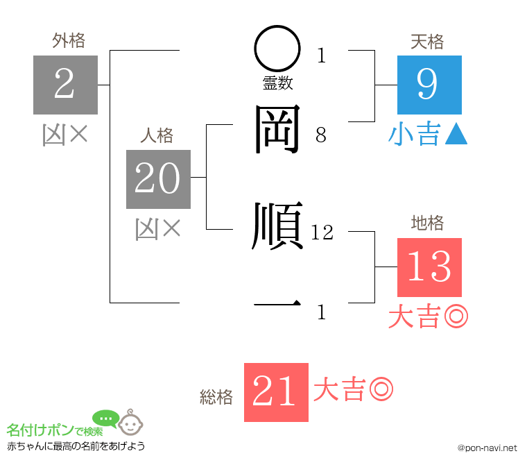 岡 順一さんの姓名判断結果