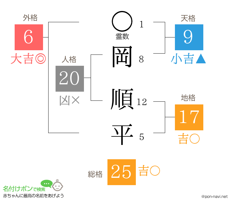 岡 順平さんの姓名判断結果