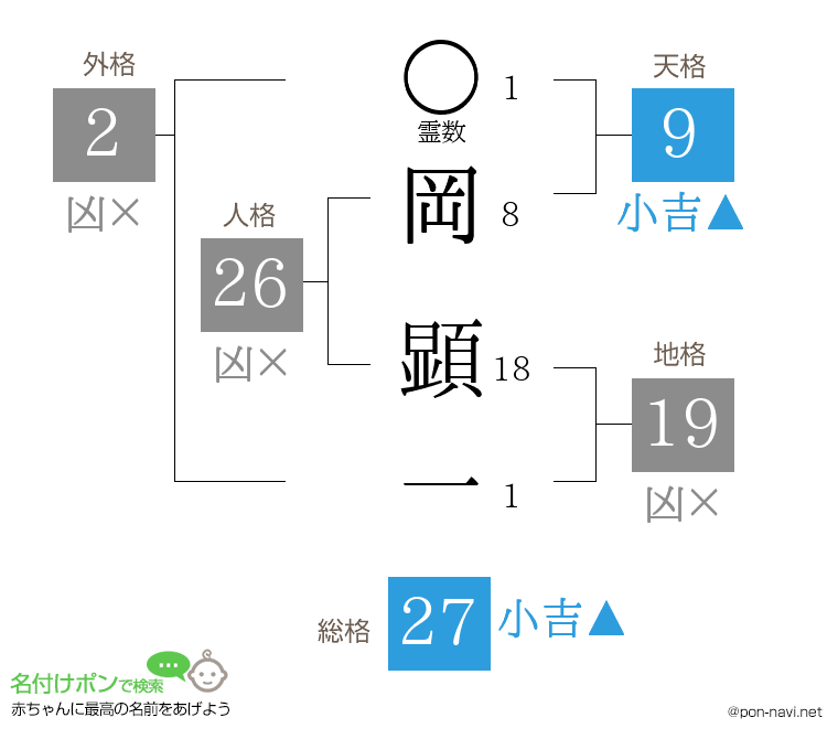 岡 顕一さんの姓名判断結果