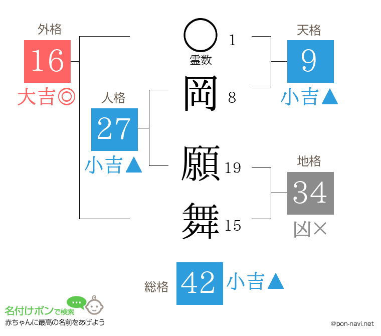 岡 願舞さんの姓名判断結果