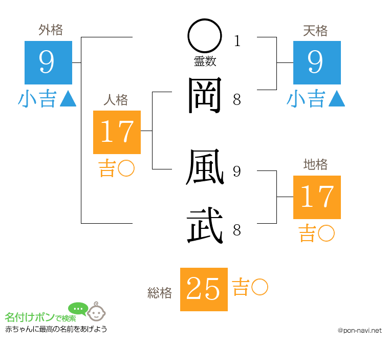岡 風武さんの姓名判断結果