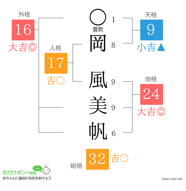 岡 風美帆さんの姓名判断結果