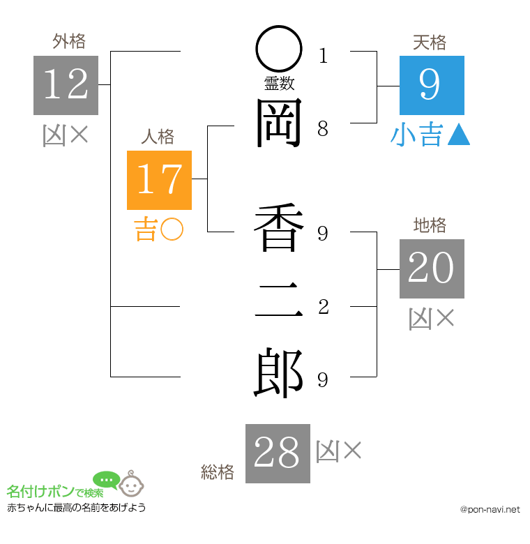 岡 香二郎さんの姓名判断結果