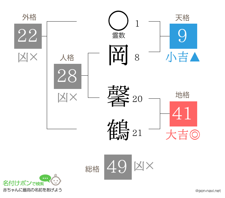 岡 馨鶴さんの姓名判断結果
