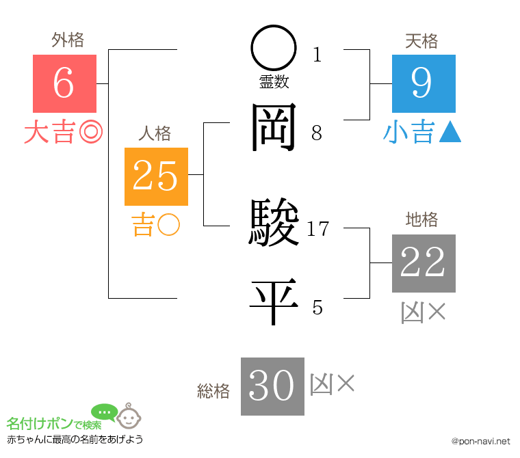 岡 駿平さんの姓名判断結果