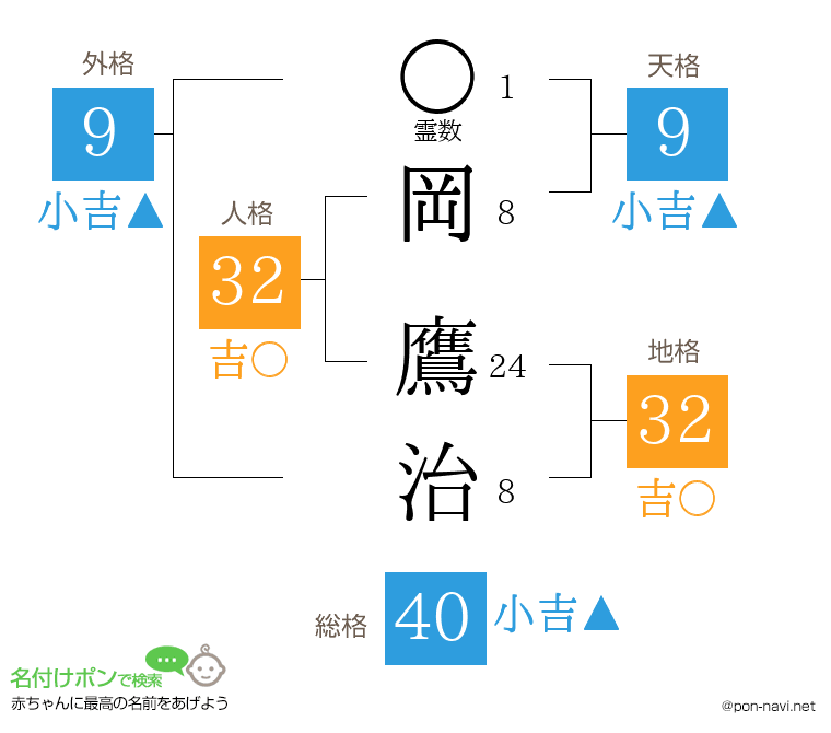 岡 鷹治さんの姓名判断結果