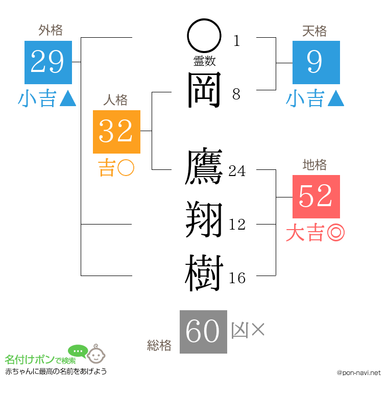 岡 鷹翔樹さんの姓名判断結果